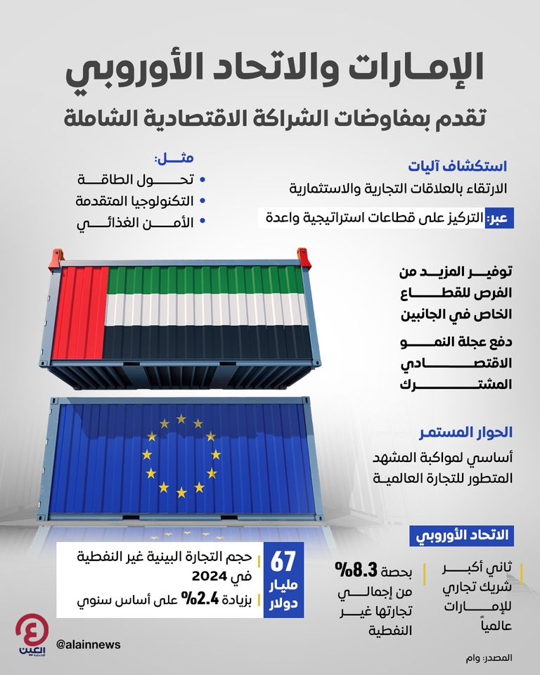 العلاقات الاقتصادية بين دولة الإمارات والاتحاد الأوروبي