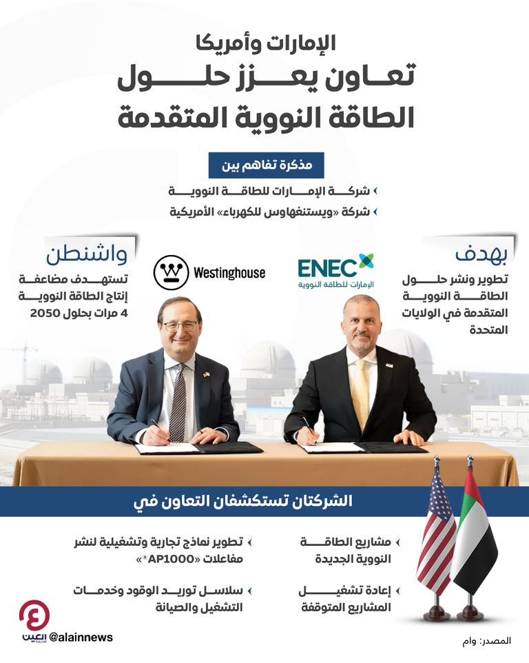 الإمارات وأمريكا تعاون يعزز حلول الطاقة النووية المتقدمة الإمارات وأمريكا.. تعاون يعزز حلول الطاقة النووية المتقدمة