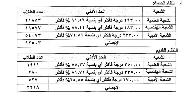 تنسيق الجامعات الحكومية 2025