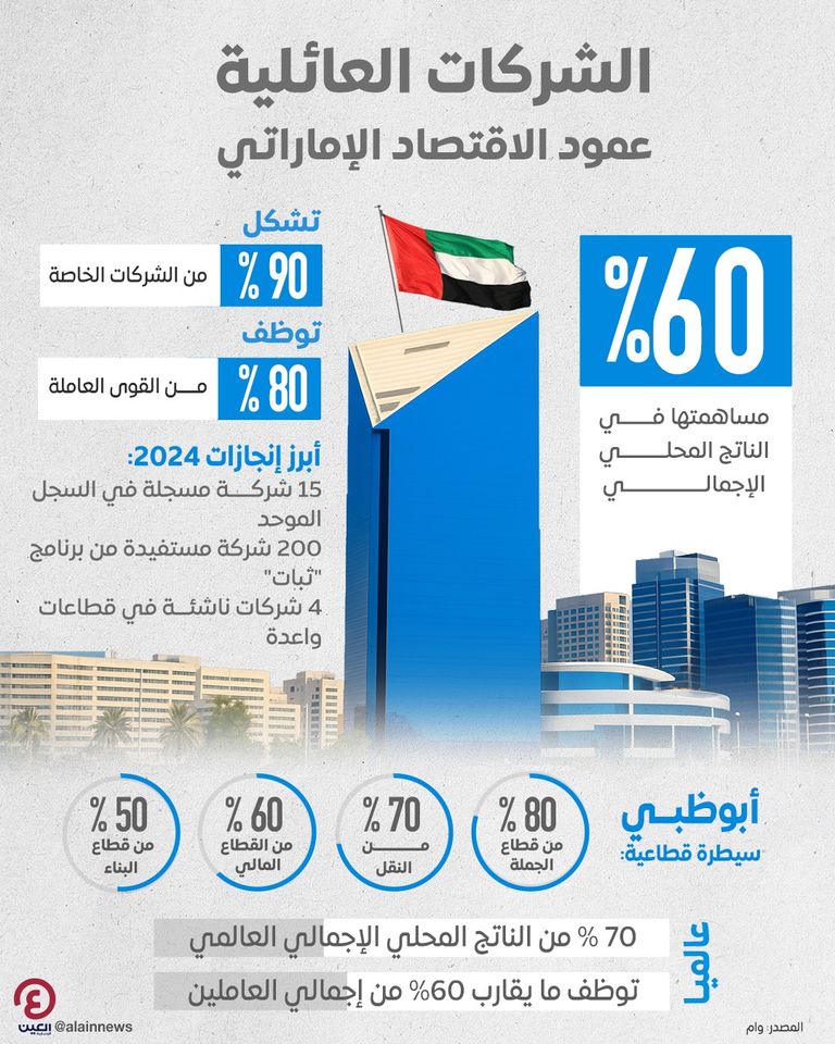 الإمارات.. الشركات العائلية تعزز نموها ومساهمتها في الاقتصاد الوطني