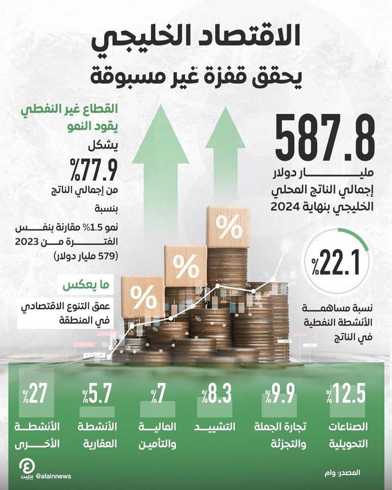 المركز الإحصائي لدول مجلس التعاون لدول الخليج العربية