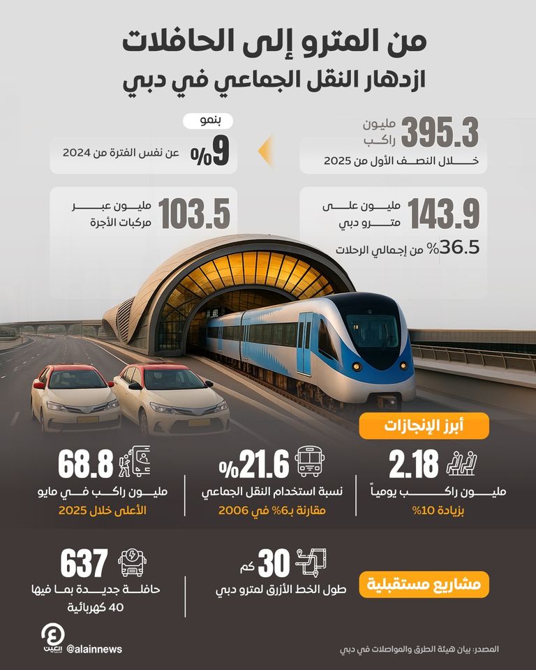 دبي تسجل 395 مليون رحلة نقل جماعي خلال 6 أشهر