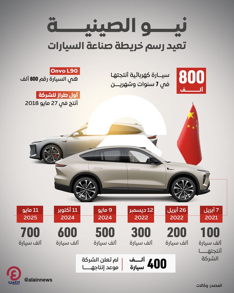 نيو الصينية تحقق رقما قياسيا