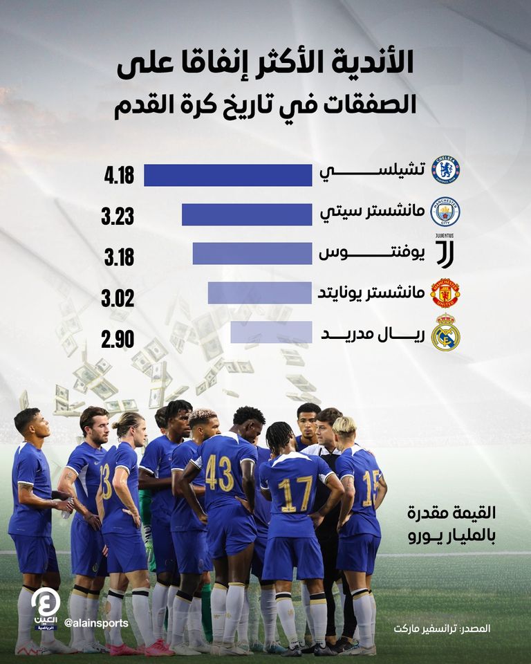 الأكثر إنفاقا في تاريخ كرة القدم