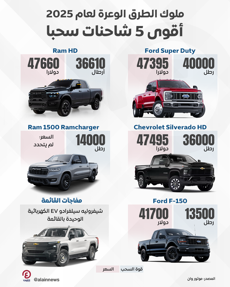 ملوك الطرق الوعرة لعام 2025 أقوى 5 شاحنات سحبا ملوك الطرق الوعرة لعام 2025 أقوى 5 شاحنات سحبا