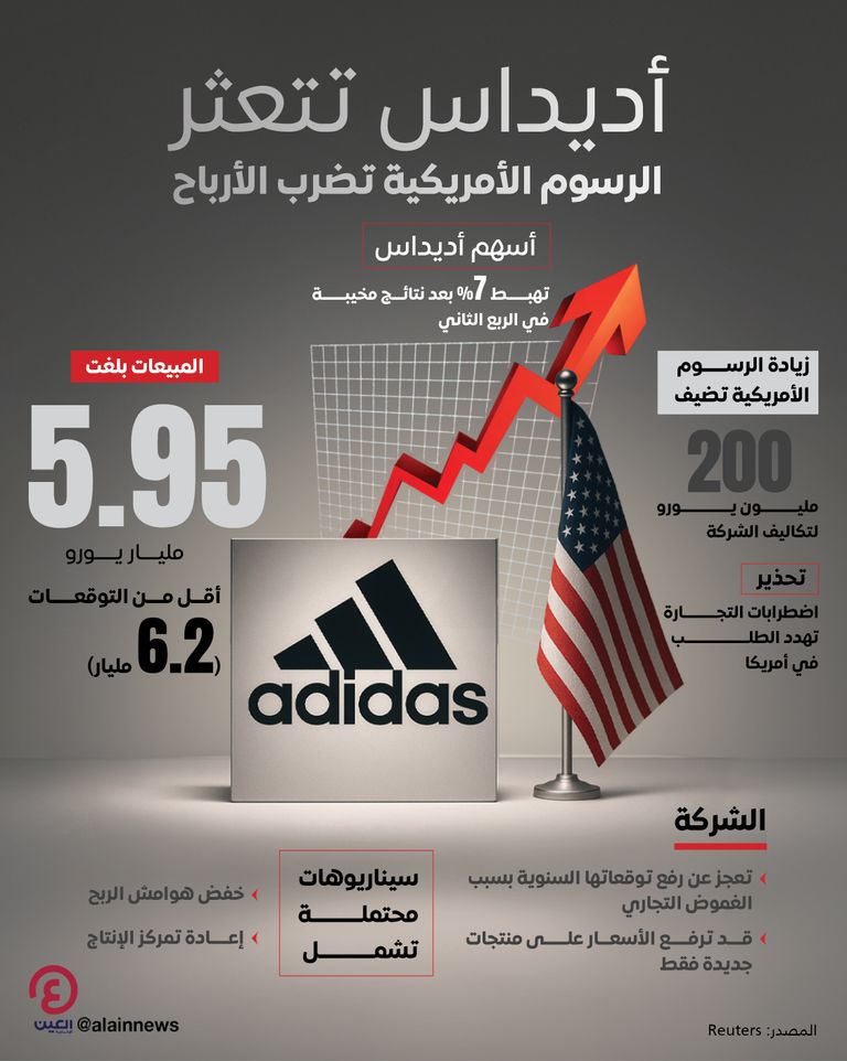 أديداس تتعثر الرسوم الأمريكية تضرب الأرباح أديداس تتعثر الرسوم الأمريكية تضرب الأرباح