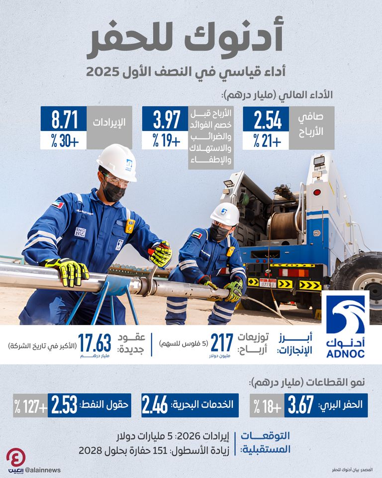 أدنوك للحفر أداء قياسي في النصف الأول 2025 أدنوك للحفر أداء قياسي في النصف الأول 2025