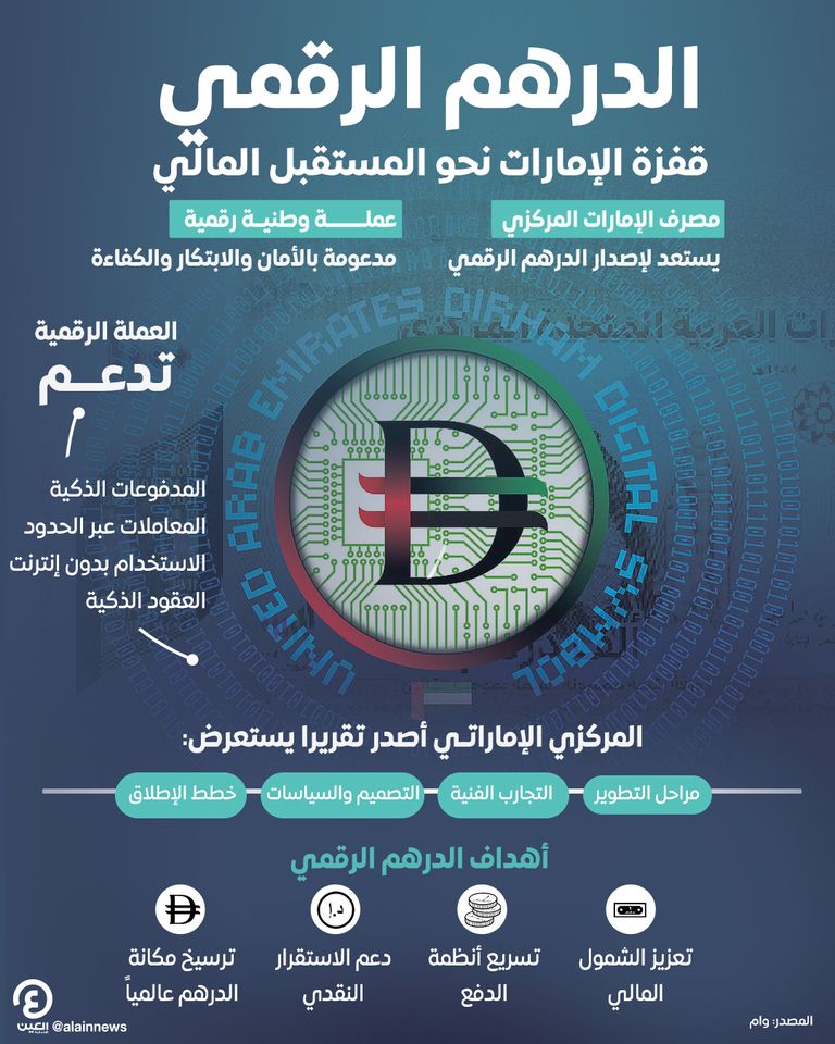 الدرهم الرقمي.. قفزة الإمارات نحو المستقبل المالي الدرهم الرقمي.. قفزة الإمارات نحو المستقبل المالي