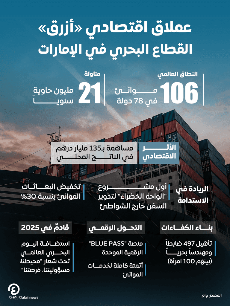 القطاع البحري ركيزة أساسية في اقتصاد الإمارات