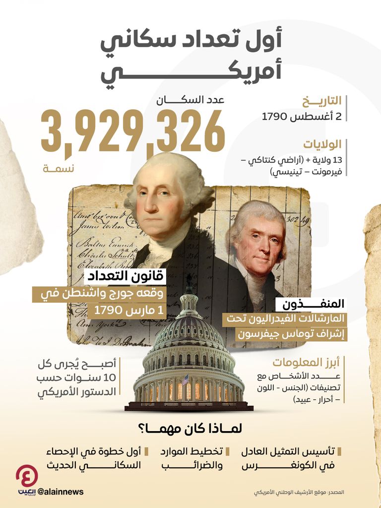 أول تعداد سكاني في تاريخ الولايات المتحدة