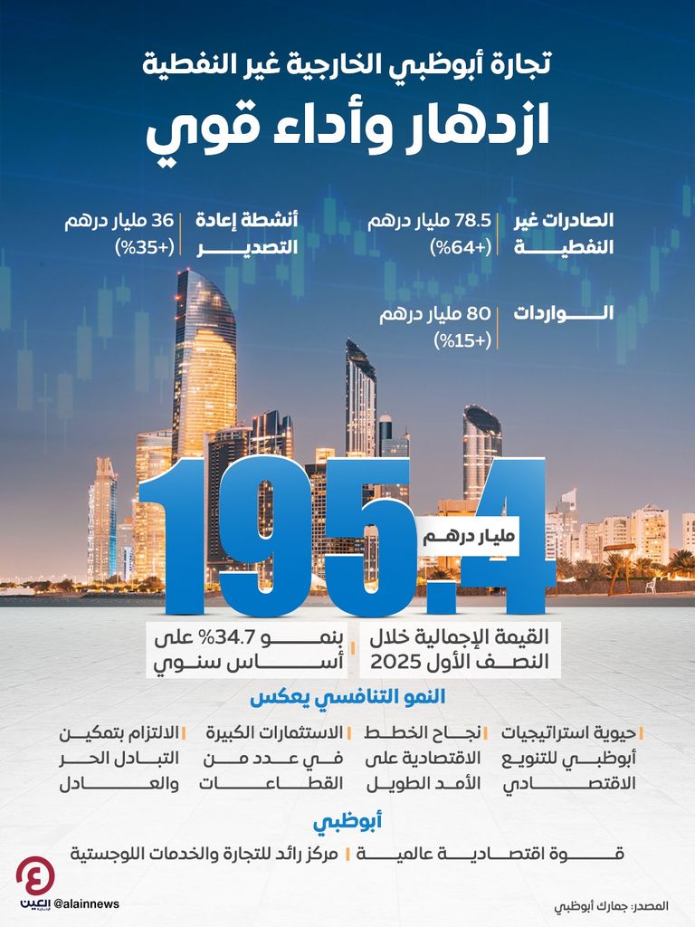 اقتصاد أبوظبي