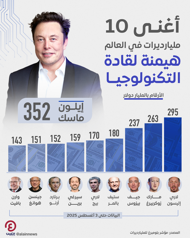 إيلون ماسك يتصدر أغنياء العالم