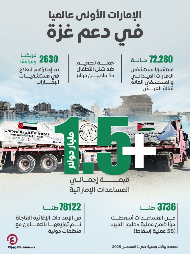 مساعدات الإمارات إلى غزة