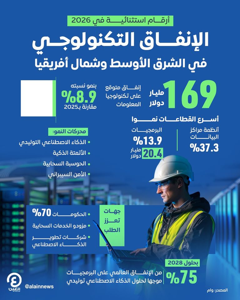 ازدهار قطاع تكنولوجيا المعلومات في الشرق الأوسط