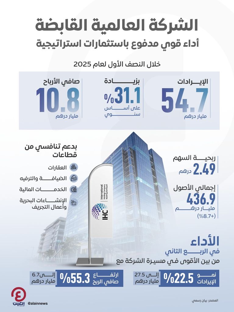 «العالمية القابضة» في النصف الأول 2025.. أداء قوي مدفوع باستثمارات استراتيجية