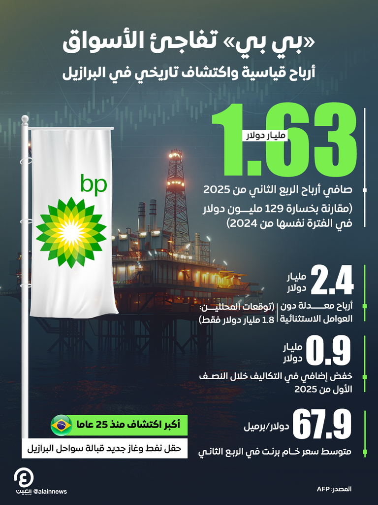  «بي بي» تفاجئ الأسواق