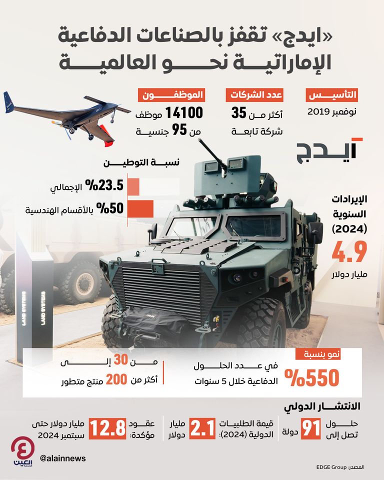 «ايدج» تقفز بالصناعات الدفاعية الإماراتية نحو العالمية «ايدج» تقفز بالصناعات الدفاعية الإماراتية نحو العالمية