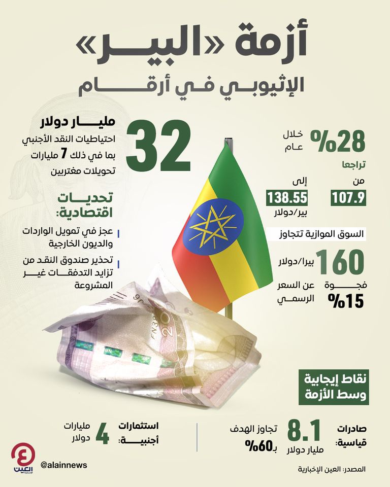 أزمة «البير» الإثيوبي في أرقام أزمة «البير» الإثيوبي في أرقام