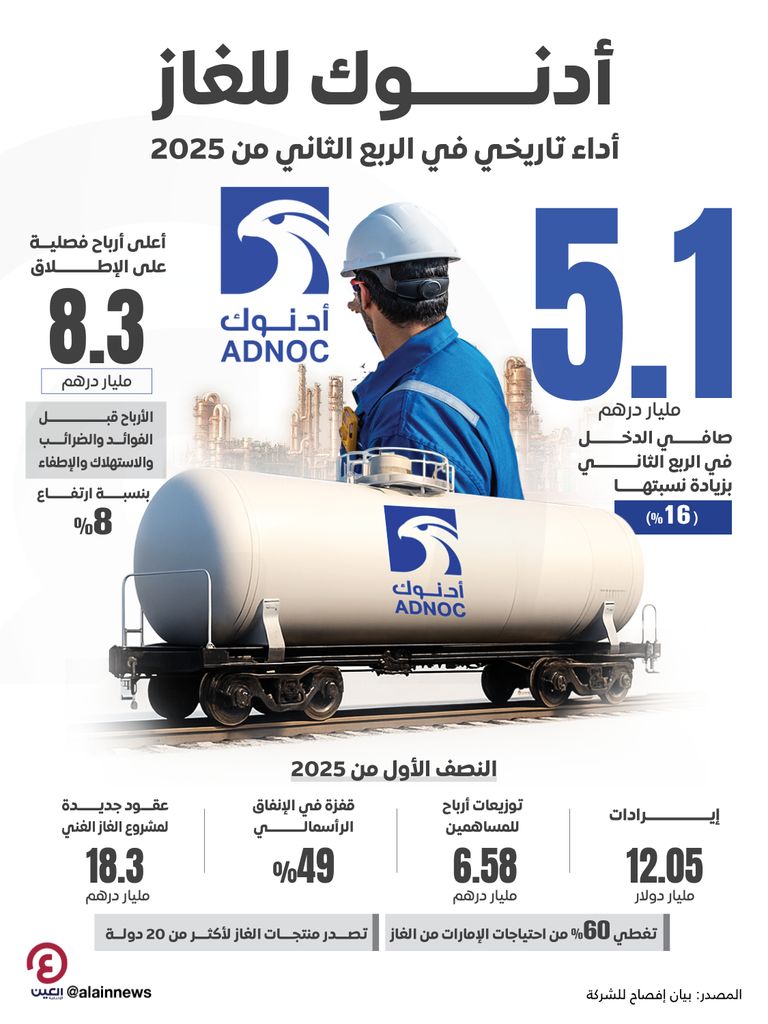 «أدنوك للغاز» أداء تاريخي في الربع الثاني من 2025 «أدنوك للغاز» أداء تاريخي في الربع الثاني من 2025