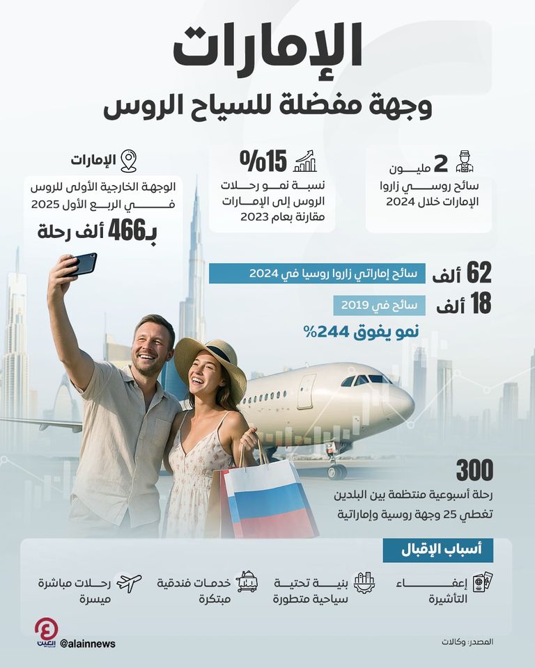 الإمارات وجهة مفضلة للروس.. 2 مليون سائح سنويا و300 رحلة أسبوعيا الإمارات تستقبل آلاف السياح الروس