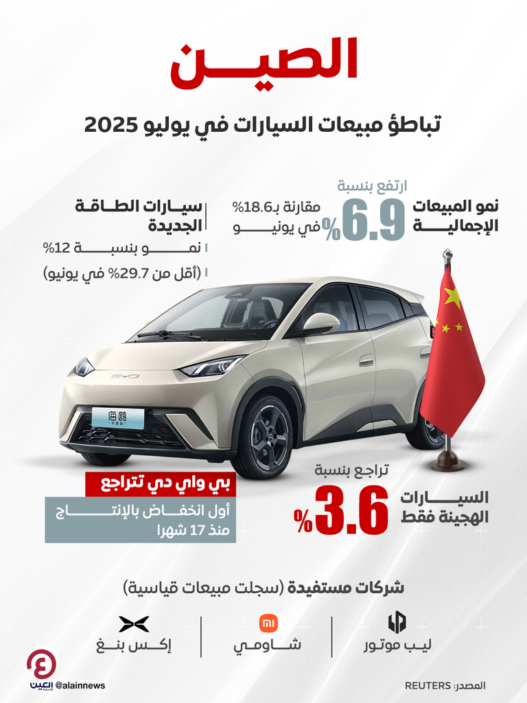 الصين.. تباطؤ مبيعات السيارات في يوليو 2025 الصين.. تباطؤ مبيعات السيارات في يوليو 2025
