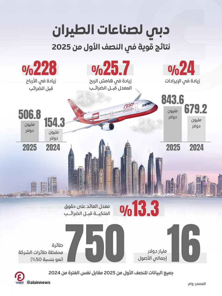إيرادات «دبي لصناعات الطيران» تقفز 24% في النصف الأول من 2025 شركة دبي لصناعات الطيران