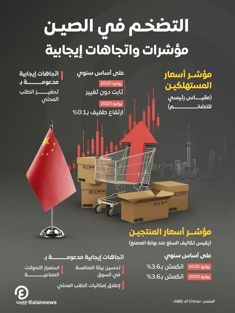 التضخم في الصين