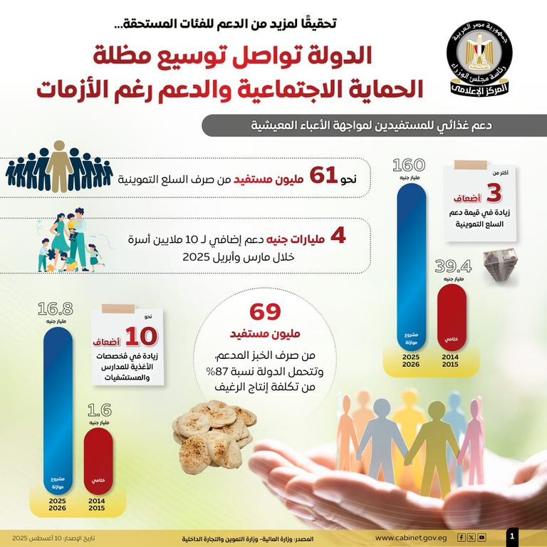 تفاصيل زيادة دعم السلع التموينية في مصر زيادة دعم السلع التموينية في مصر