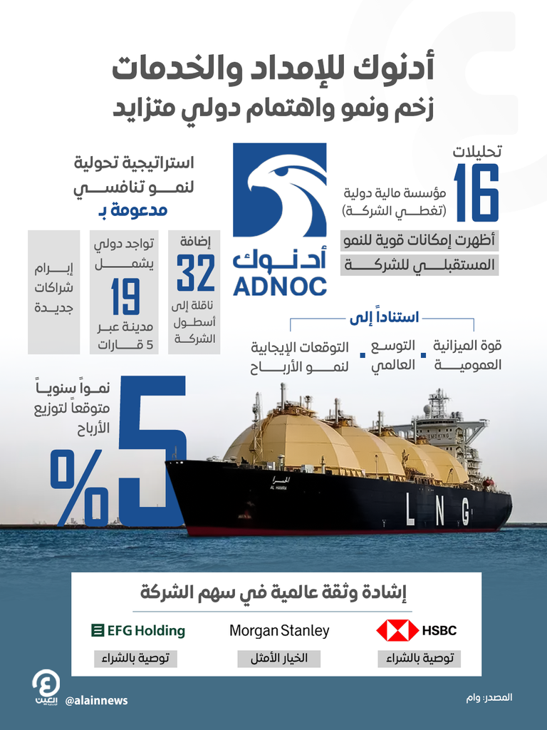 شركة بترول أبوظبي الوطنية «أدنوك»