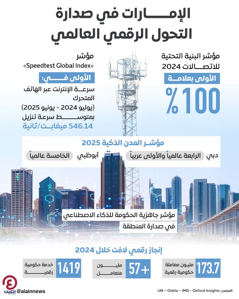 الإمارات تواصل حصد المراكز الأولى عالميا في التحول الرقمي