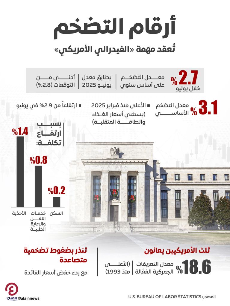 أرقام التضخم تُعقد مهمة «الفيدرالي الأمريكي» أرقام التضخم تُعقد مهمة «الفيدرالي الأمريكي»
