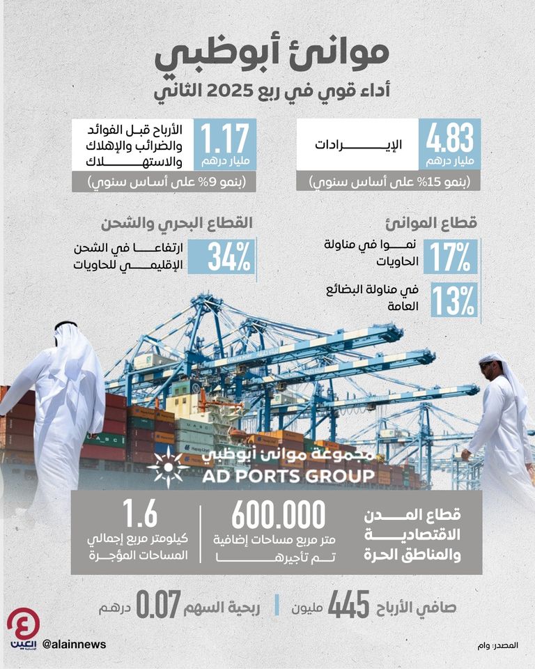 موانئ أبوظبي.. أداء قوي في ربع 2025 الثاني موانئ أبوظبي.. أداء قوي في ربع 2025 الثاني