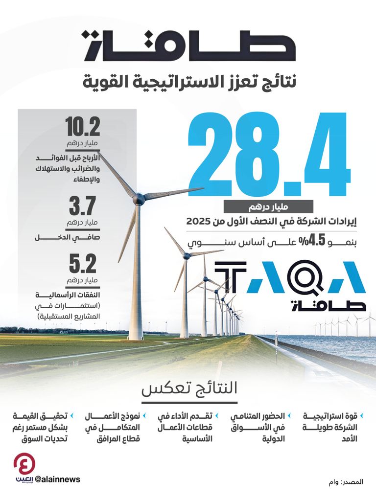 ارتفاع إيرادات شركة طاقة