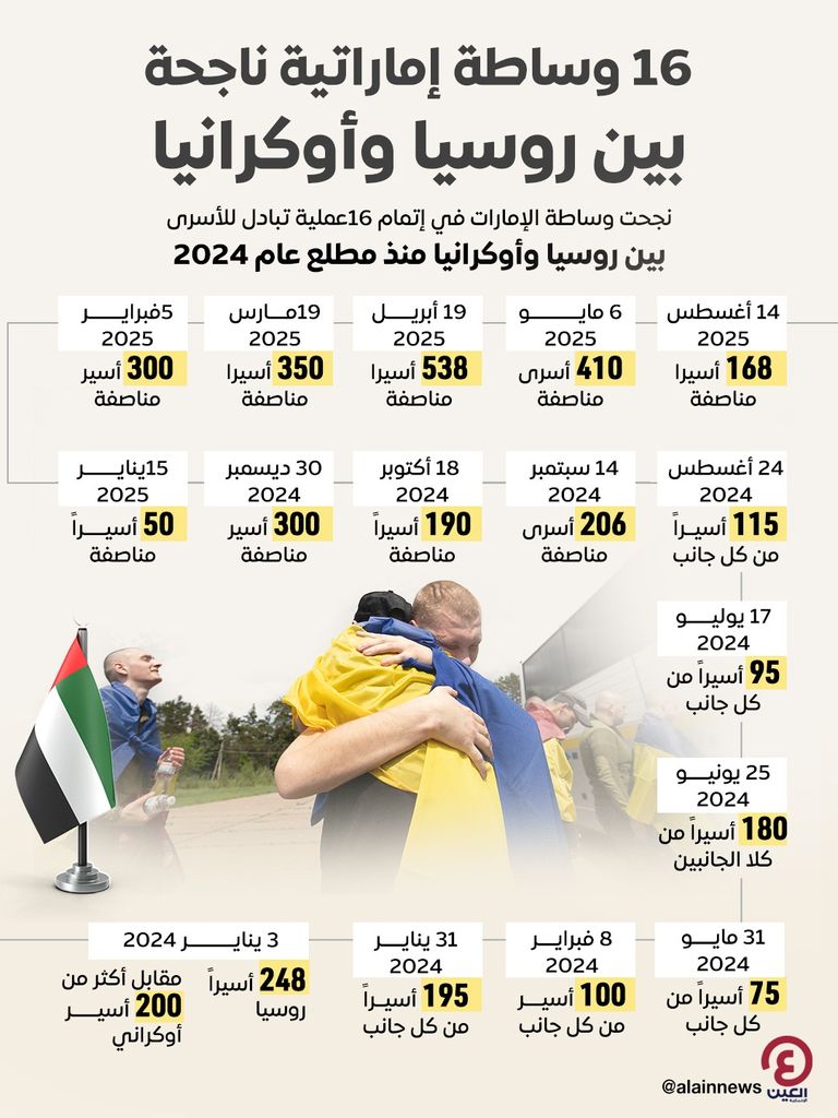 علم دولة الإمارات يتوسط علمي روسيا وأوكرانيا