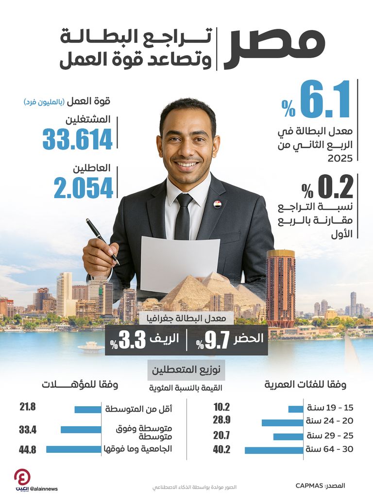 مصر.. تراجع البطالة وتصاعد قوة العمل مصر.. تراجع البطالة وتصاعد قوة العمل