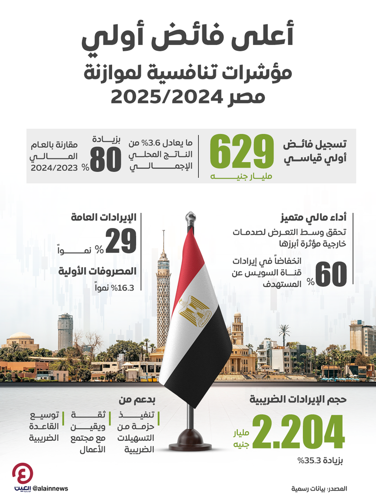 الاقتصاد المصري