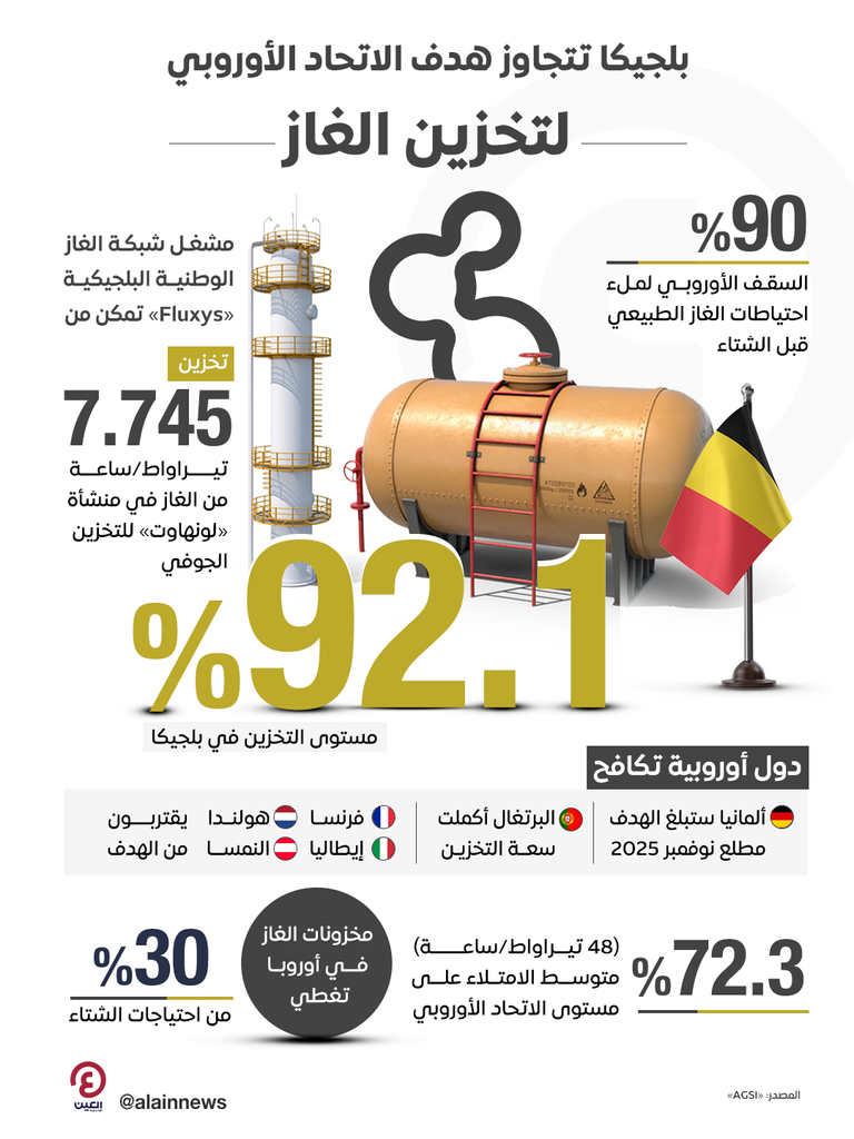 بلجيكا تتجاوز هدف الاتحاد الأوروبي لتخزين الغاز قبل الشتاء