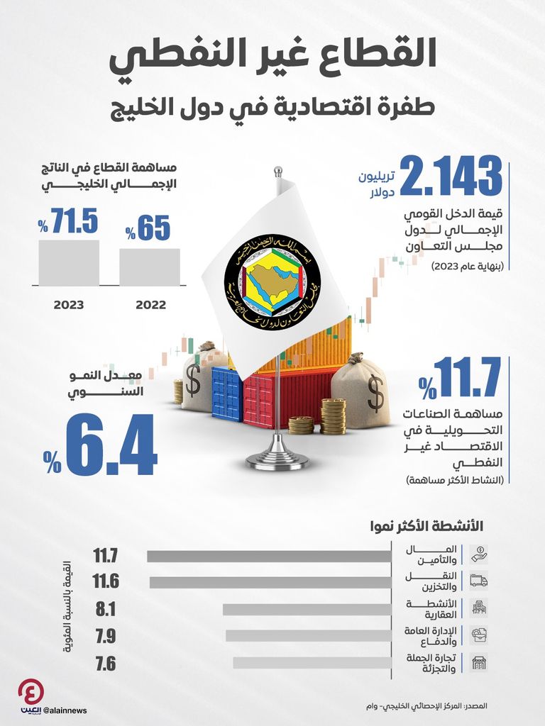 اقتصادات دول مجلس التعاون الخليجي