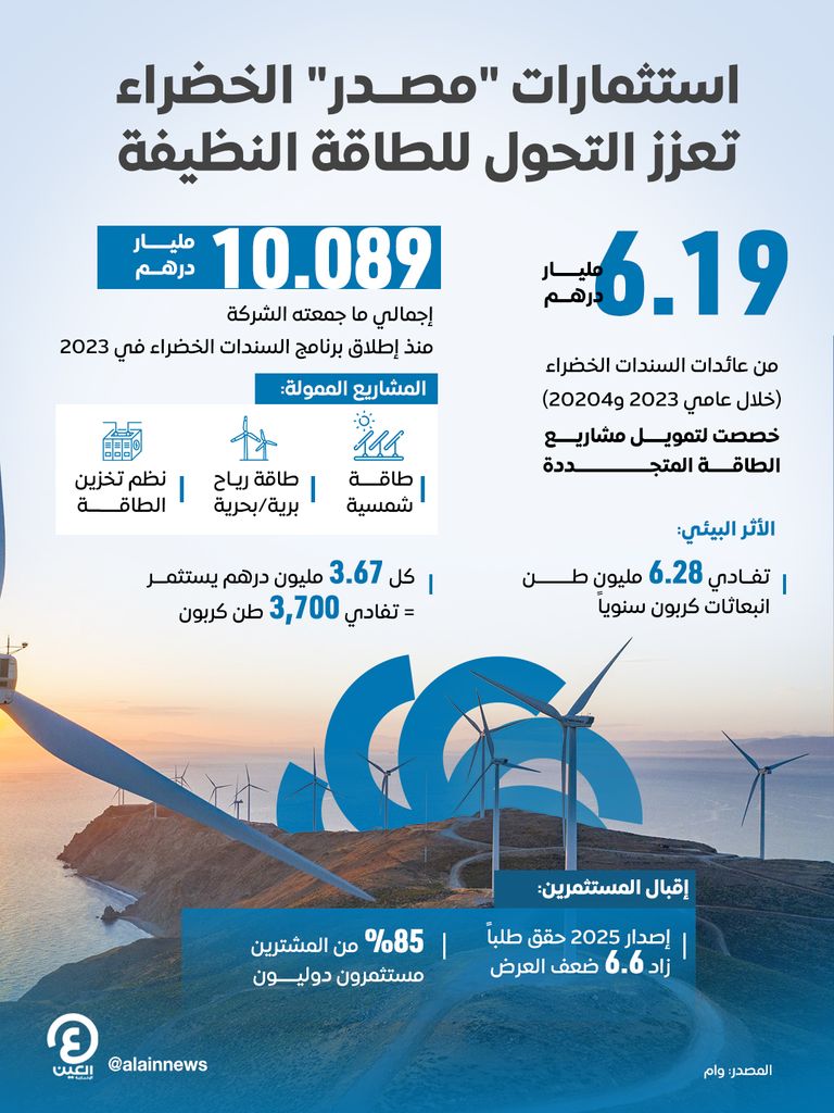 استثمارات "مصدر" الخضراء تعزز التحول للطاقة النظيفة استثمارات