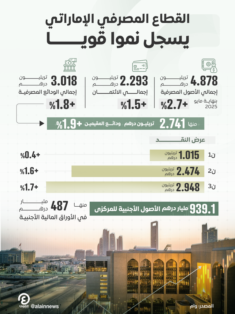 مصرف الإمارات المركزي 