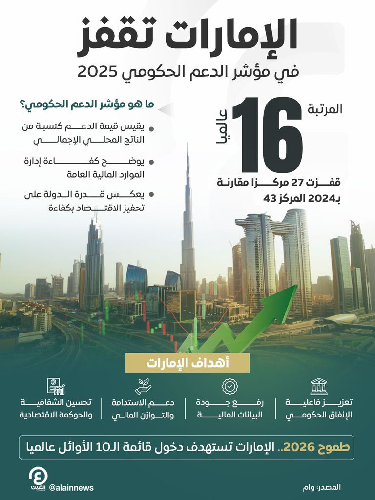 الإمارات تقفز 27 مركزا في مؤشر الدعم الحكومي