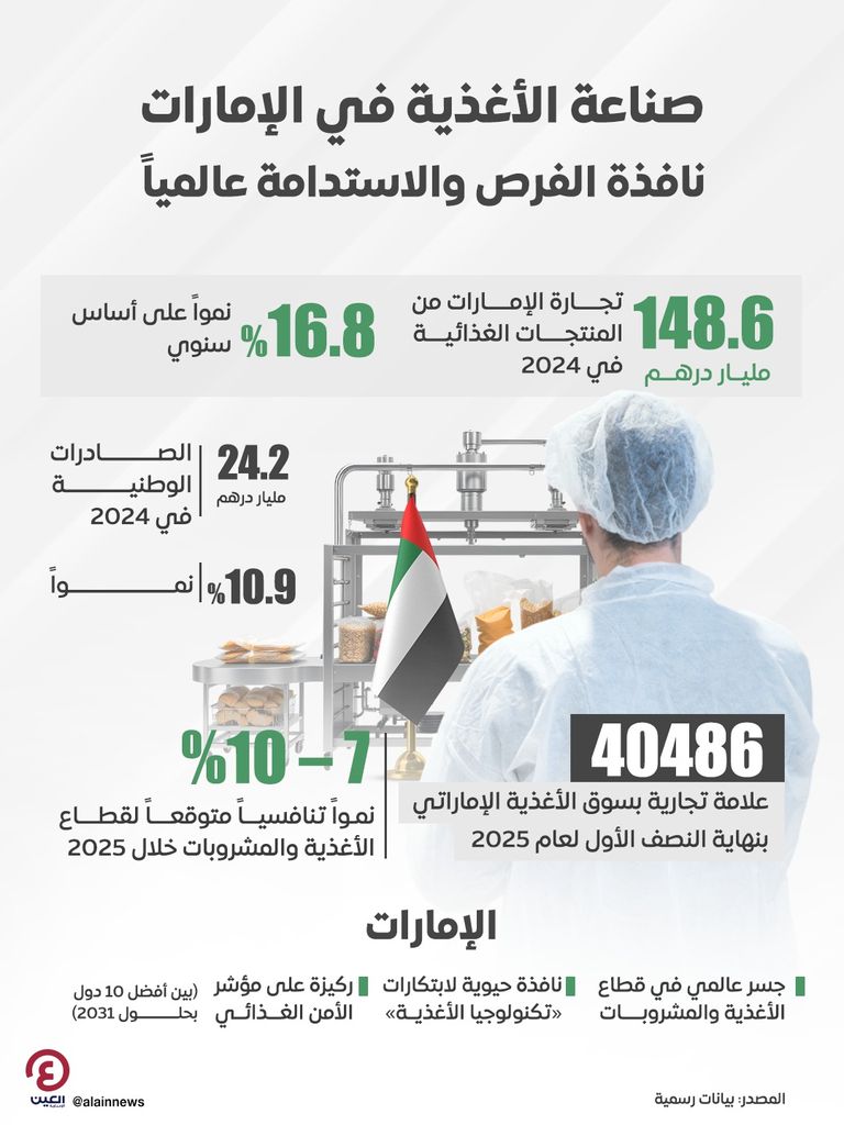 صناعة الأغذية في الإمارات.. نافذة الفرص والاستدامة عالمياً