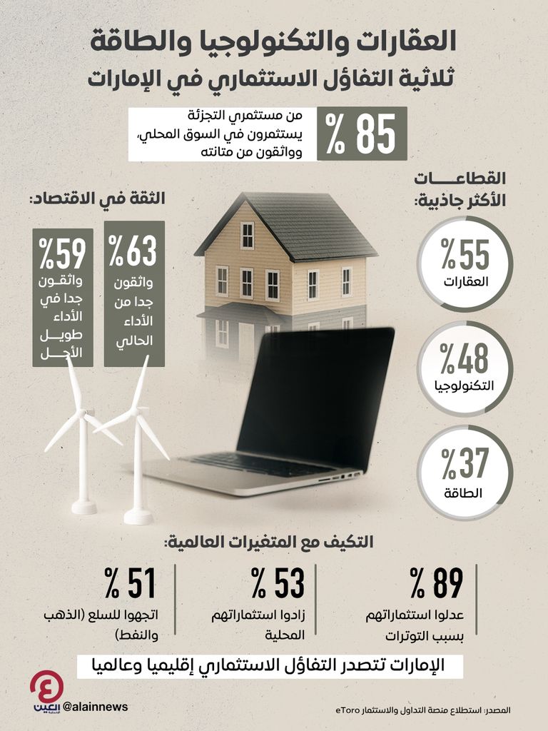 العقارات والتكنولوجيا والطاقة.. ثلاثية التفاؤل الاستثماري في الإمارات العقارات والتكنولوجيا والطاقة.. ثلاثية التفاؤل الاستثماري في الإمارات