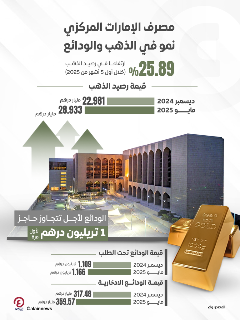 مصرف الإمارات المركزي.. نمو في الذهب والودائع مصرف الإمارات المركزي.. نمو في الذهب والودائع