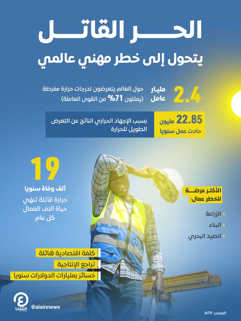 الحر القاتل يتحول إلى خطر مهني عالمي