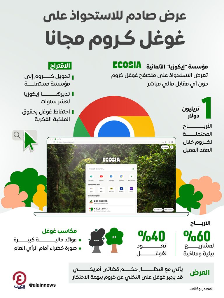 عرض صادم للاستحواذ على غوغل كروم مجانا عرض صادم للاستحواذ على غوغل كروم مجانا