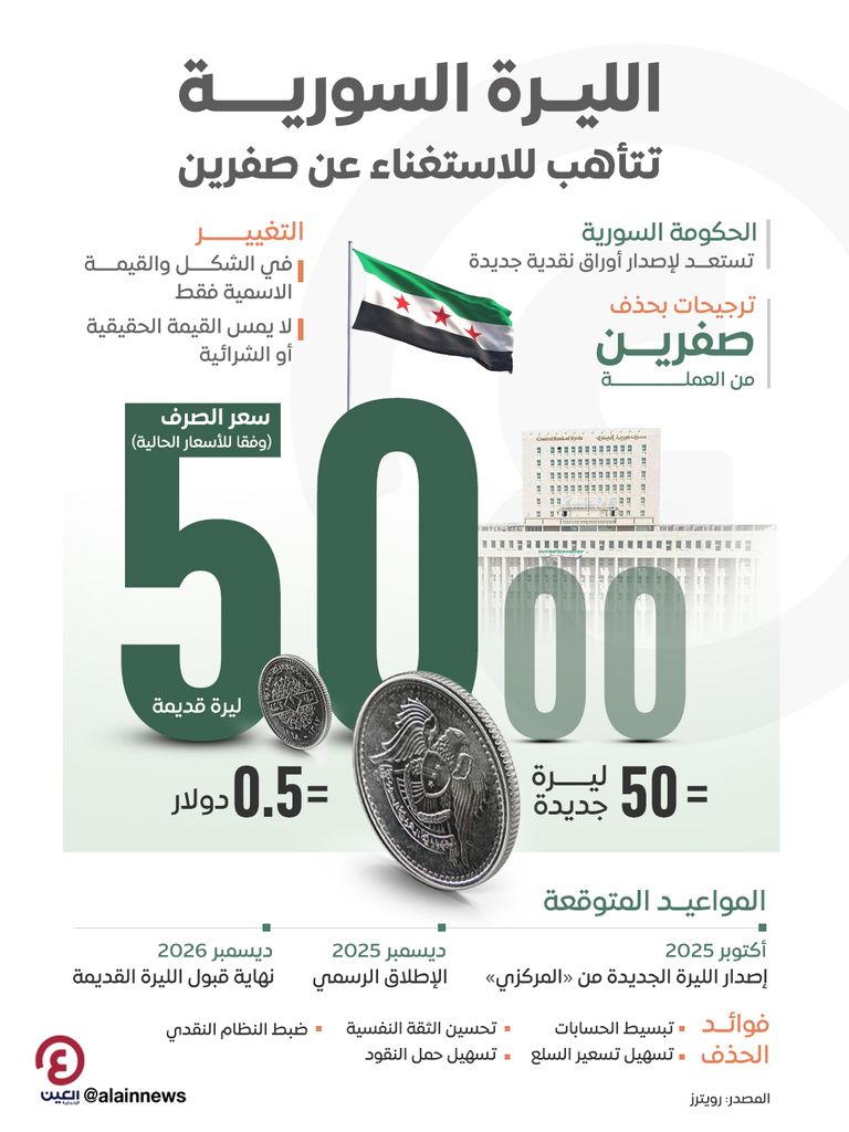 الليرة السورية تتأهب للاستغناء عن صفرين  الليرة السورية تتأهب للاستغناء عن صفرين