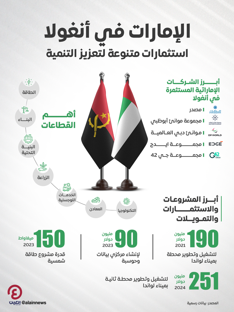 علما دولتي الإمارات وأنغولا