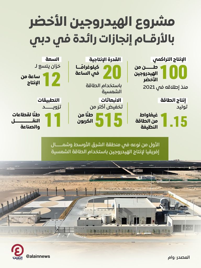 «كهرباء دبي»: مشروع «الهيدروجين الأخضر» أنتج 100 طن منذ إطلاقه
