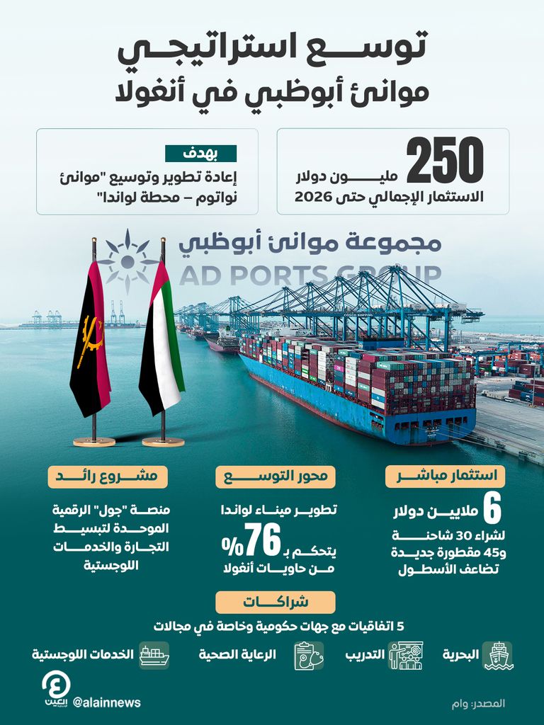توسع استراتيجي لـ«موانئ أبوظبي» في أنغولا